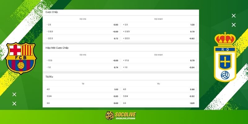 Soi kèo Barcelona vs Real Oviedo hôm nay: Bảng tỷ lệ kèo nhà cái và dự đoán tỷ số "chuẩn chỉ" từ chuyên gia Socolive