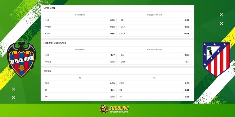 Soi kèo Levante vs Atlético de Madrid hôm nay: Bảng tỷ lệ kèo nhà cái và dự đoán tỷ số chuẩn xác từ chuyên gia Socolive